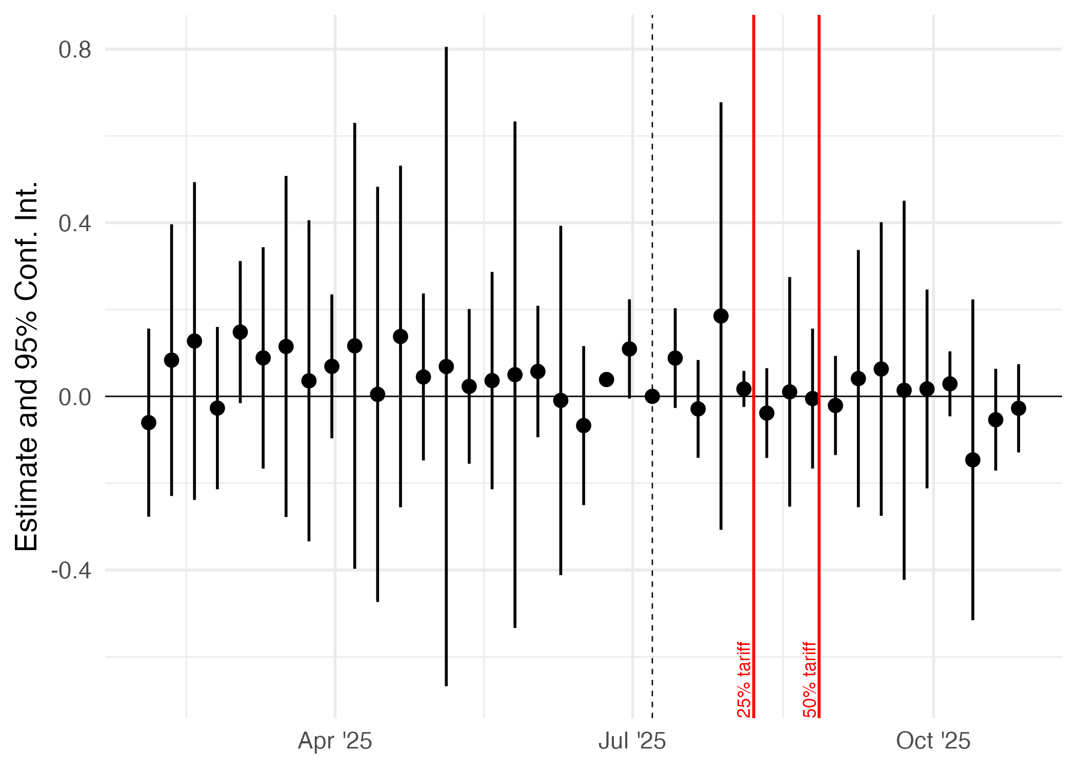 India exports to US: log(unit value)