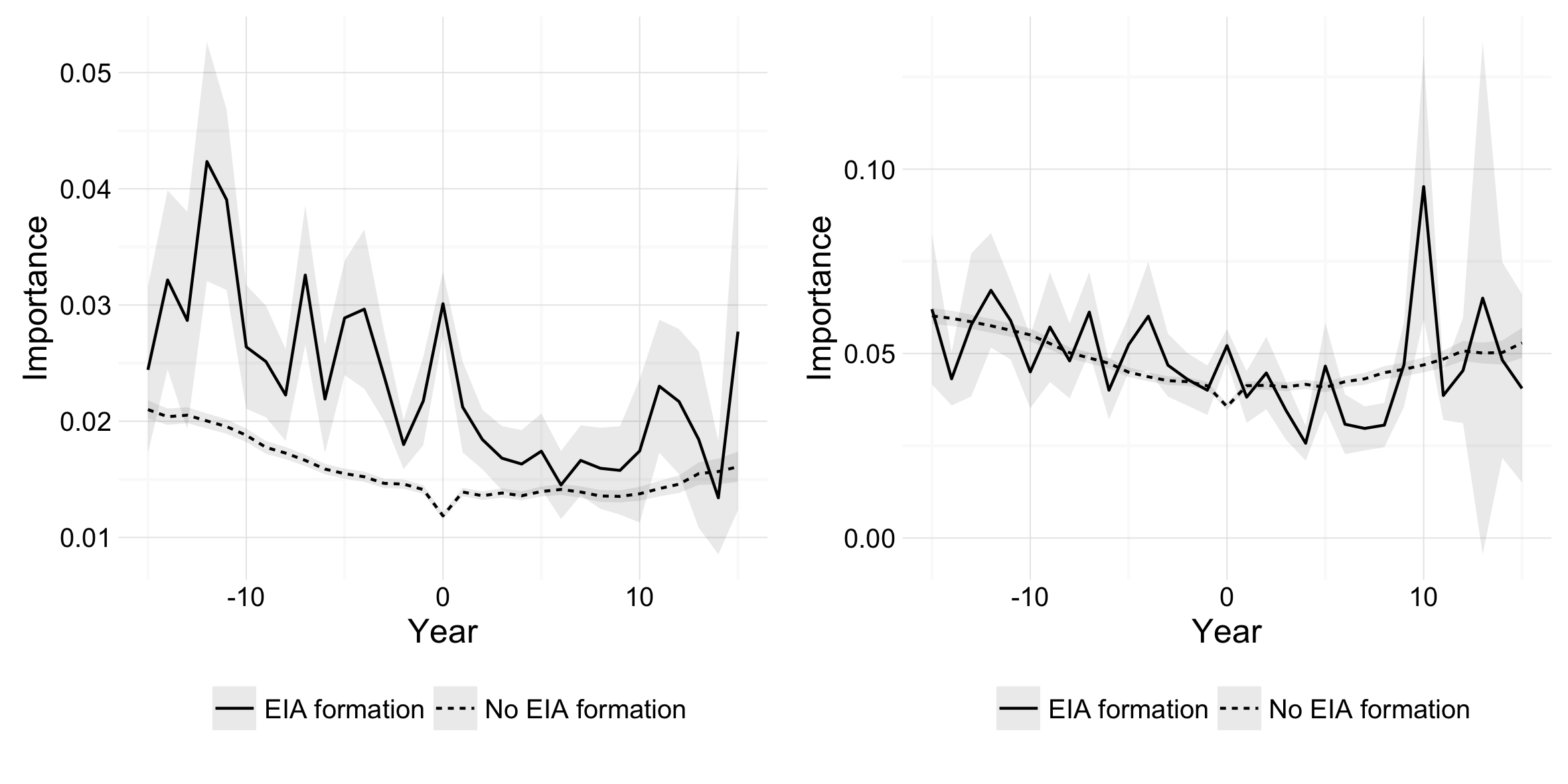 Evolution of the mean of Importance of bilateral relations of big (left) and small (b) countries in future agreement with an EIA partner country and non-partner countries around trade deal at t = 0.