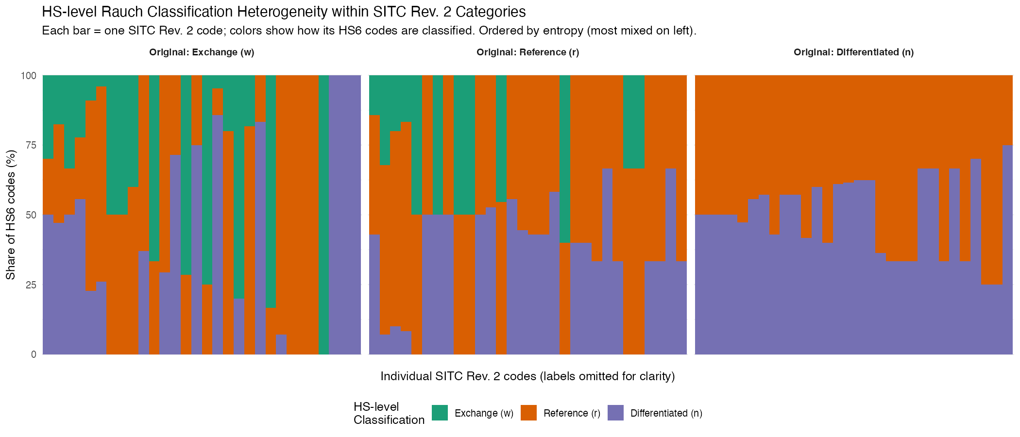 HS-6 level Rauch classifications reveal substantial heterogeneity within individual SITC headings.