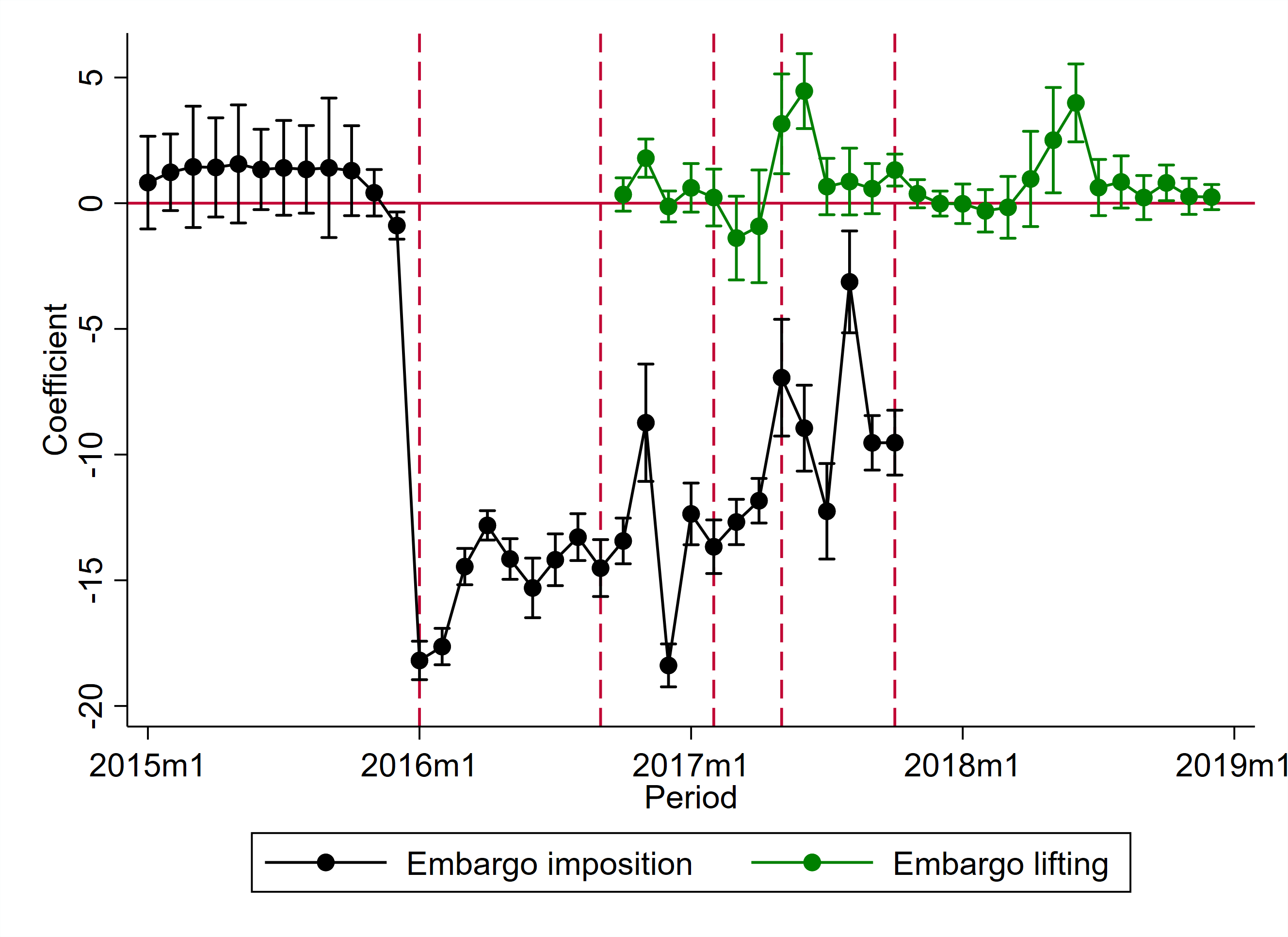 Imposition and lifting effect of the embargo.