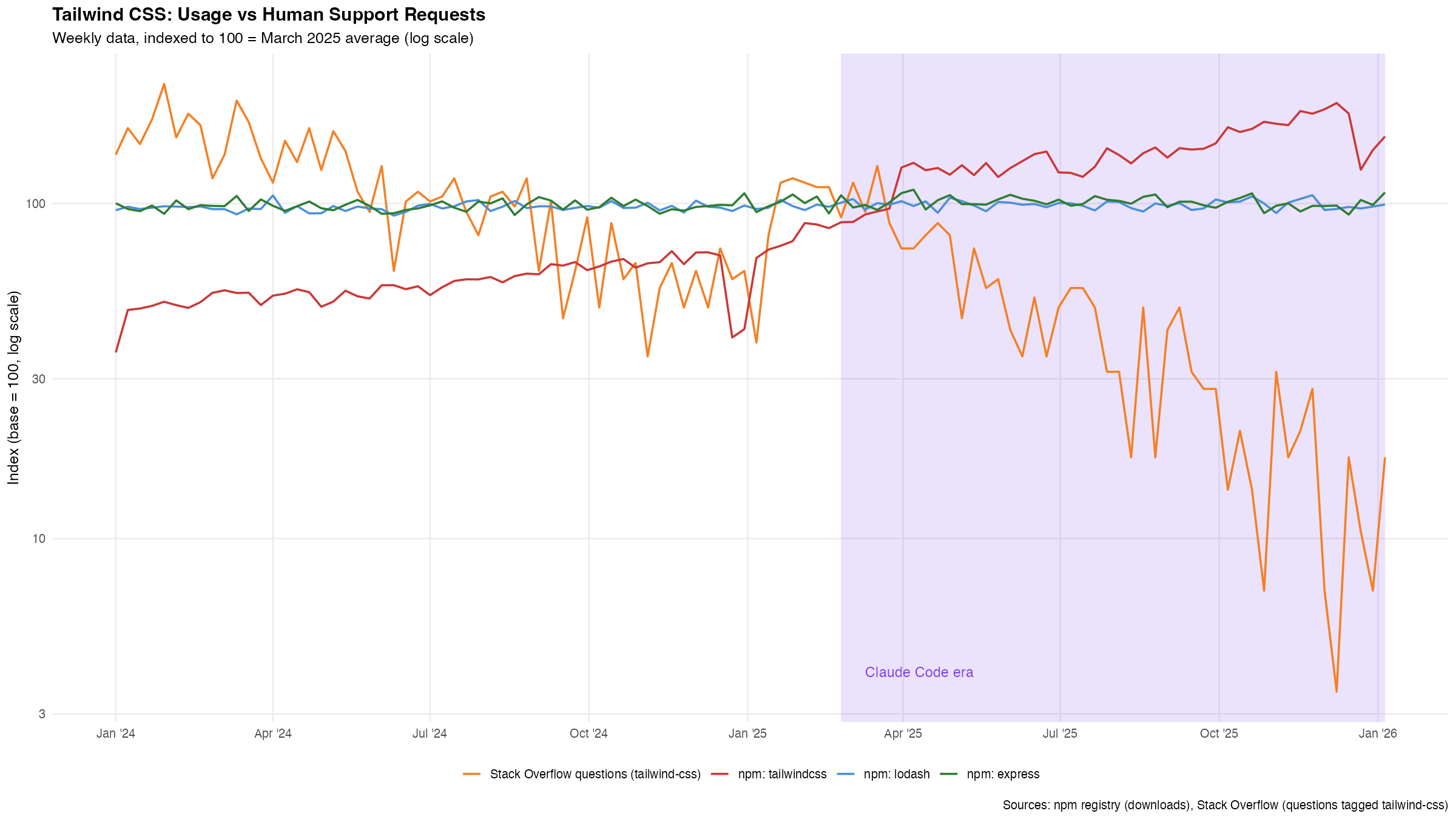 Tailwind usage grows while engagement falls.